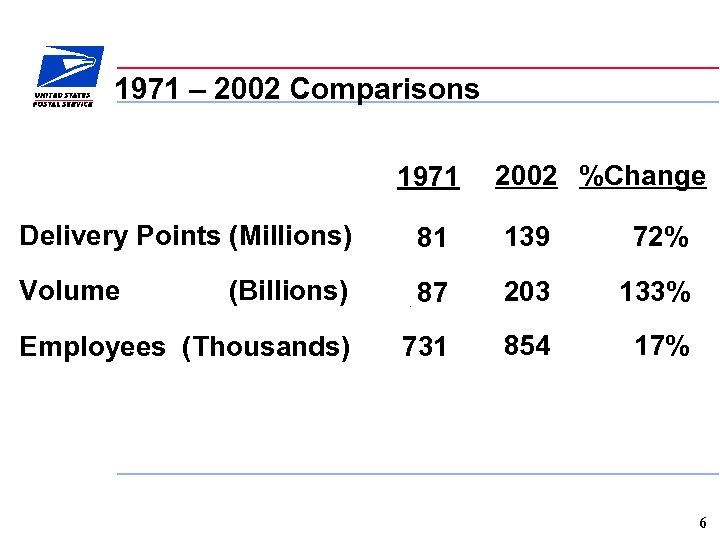 1971 – 2002 Comparisons 1971 2002 %Change Delivery Points (Millions) 81 139 72% Volume