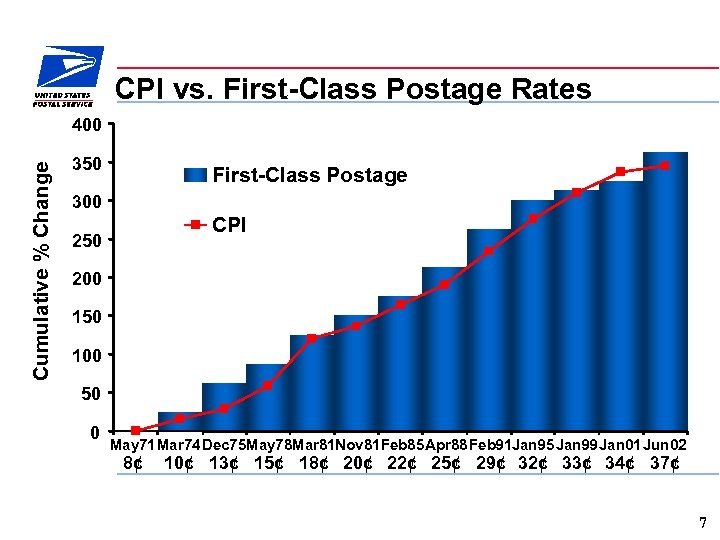 CPI vs. First-Class Postage Rates Cumulative % Change 400 350 First-Class Postage 300 CPI