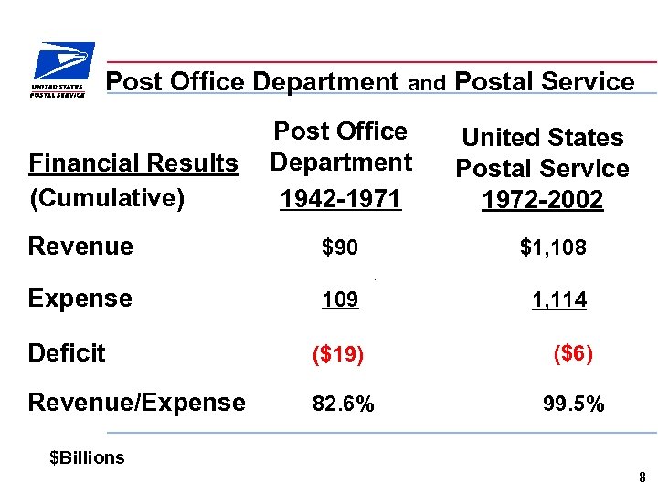 Post Office Department and Postal Service Financial Results (Cumulative) Post Office Department 1942 -1971
