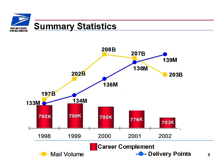 Summary Statistics B B M M K K K Career Complement Delivery Points 9
