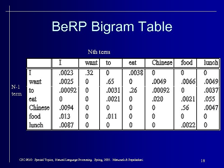 Be. RP Bigram Table Nth term N-1 term CSC 9010: Special Topics, Natural Language