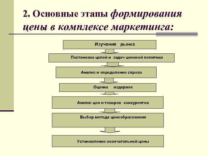 Какие основные этапы