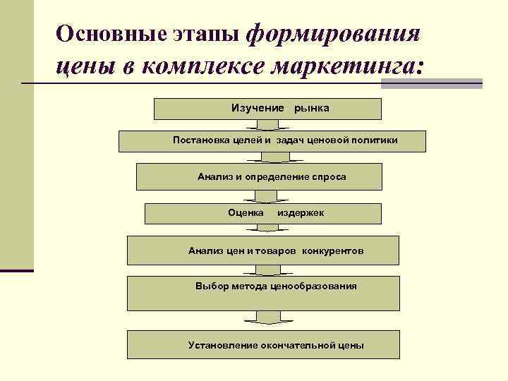 Последовательность этапов формирования. Основные этапы реализации ценовой политики:. Этапы формирования ценовой политики организации. Этапы формирования ценовой политики предприятия. Основные этапы маркетингового исследования.