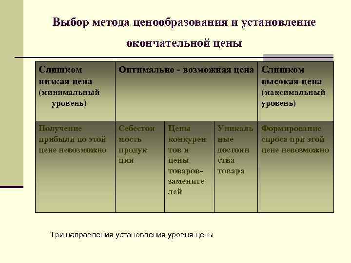 Выбор метода ценообразования и установление окончательной цены Слишком низкая цена Оптимально - возможная цена