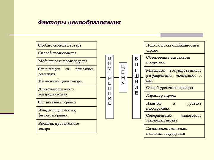 Факторы ценообразования Особые свойства товара Политическая стабильность в стране Способ производства Мобильность производства Ориентация