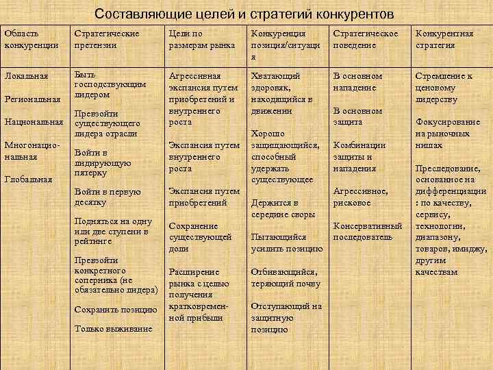 Составляющие целей и стратегий конкурентов Область конкуренции Стратегические претензии Цели по размерам рынка Конкуренция