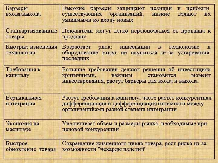 Барьеры входа/выхода Высокие барьеры защищают позиции и прибыли существующих организаций, низкие делают их уязвимыми
