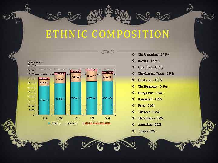 ETHNIC COMPOSITION v The Ukrainians - 77. 8%; v Russian - 17. 3%; v