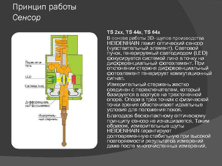 Принцип работы Сенсор TS 2 xx, TS 44 x, TS 64 x В основе