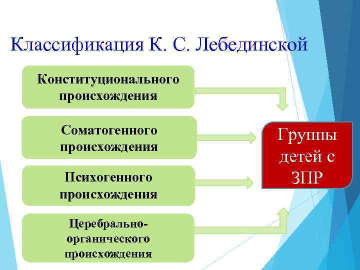 Классификация зпр по лебединской к с презентация