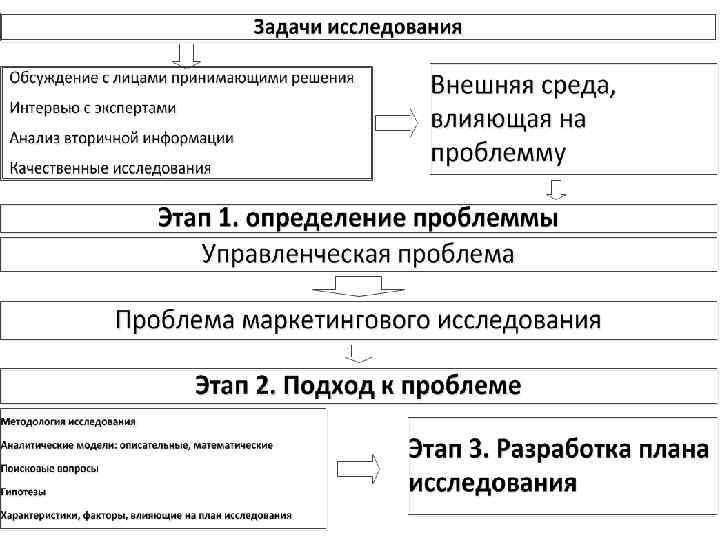 Определение проблемы маркетингового исследования. Управленческая проблема и проблема маркетингового исследования. 16 Технология проведения маркетингового исследования. Маркетинговые исследования экспертное интервью.