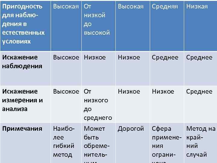 Пригодность для наблюдения в естественных условиях Высокая От низкой до высокой Высокая Средняя Низкая