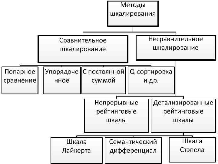 Методы сравнения решений. Методики субъективного шкалирования. Методы сравнительного шкалирования. Методы шкалирования в маркетинговых исследованиях. Методы многомерного шкалирования.