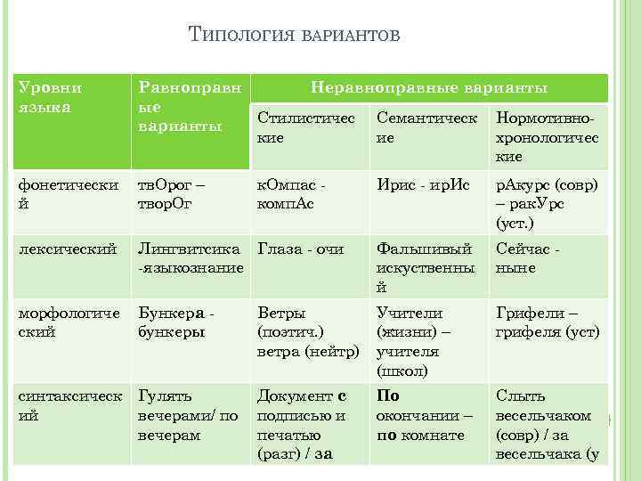 ТИПОЛОГИЯ ВАРИАНТОВ Уровни языка Равноправн Неравноправные варианты ые Стилистичес Семантическ Нормотивноварианты кие ие хронологичес