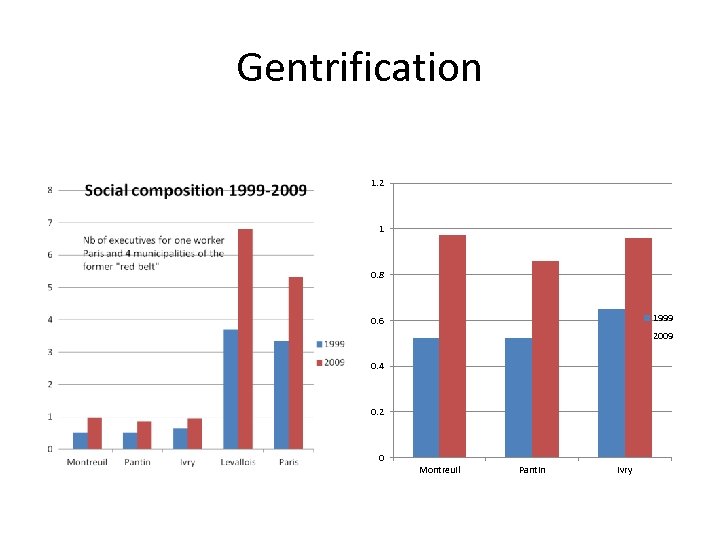 Gentrification 1. 2 1 0. 8 1999 0. 6 2009 0. 4 0. 2