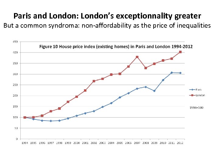 Paris and London: London’s exceptionnality greater But a common syndroma: non-affordability as the price