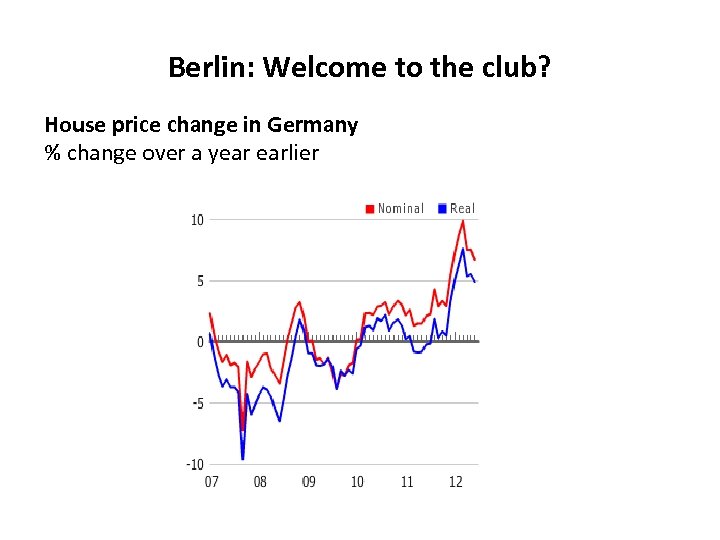Berlin: Welcome to the club? House price change in Germany % change over a