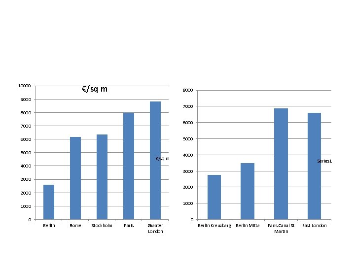 10000 €/sq m 8000 9000 7000 8000 6000 7000 5000 6000 5000 €/sq m