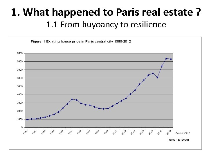 1. What happened to Paris real estate ? 1. 1 From buyoancy to resilience