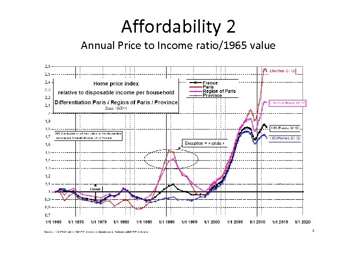 Affordability 2 Annual Price to Income ratio/1965 value 
