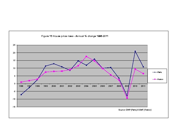 Figure 15 House price rises - Annual % change 1996 -2011 25 20 15