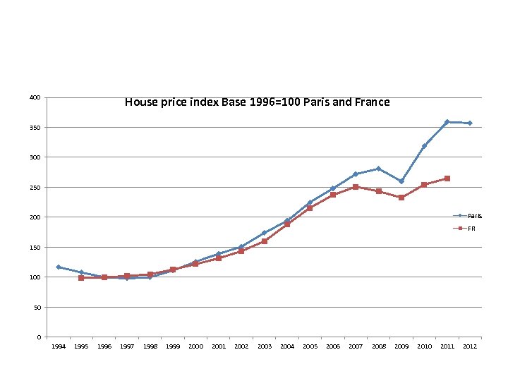 400 House price index Base 1996=100 Paris and France 350 300 250 Paris 200