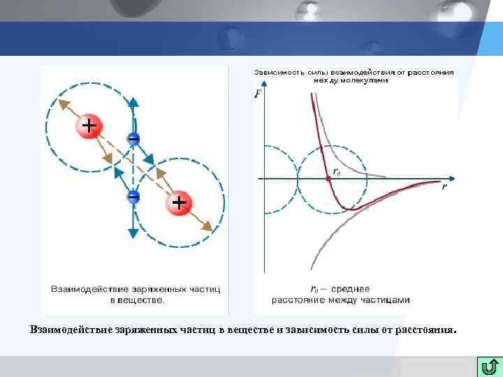 Взаимодействие заряженных частиц в веществе и зависимость силы от расстояния. LOGO 