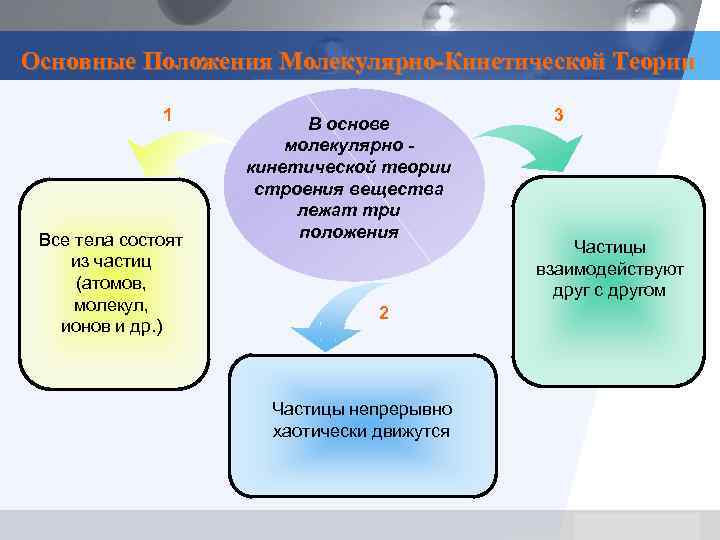 Основные Положения Молекулярно-Кинетической Теории 1 Все тела состоят из частиц (атомов, молекул, ионов и