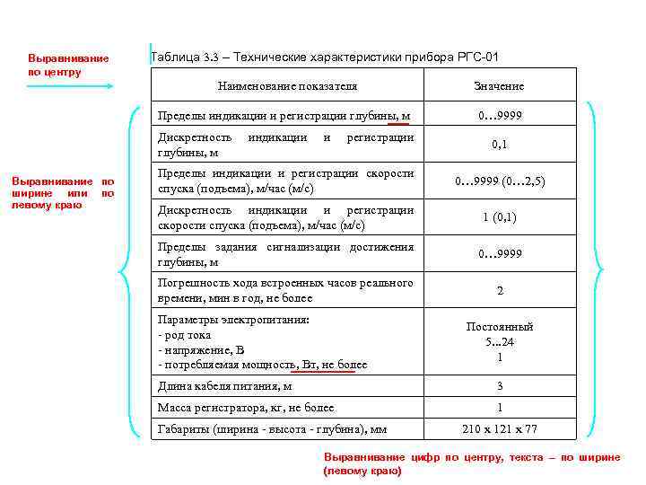 Выравнивание по центру Таблица 3. 3 – Технические характеристики прибора РГС-01 Наименование показателя Значение