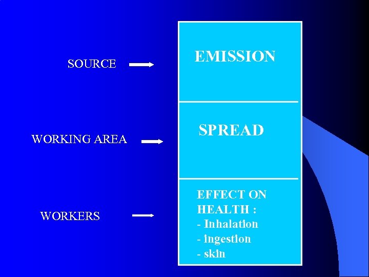 SOURCE WORKING AREA WORKERS EMISSION SPREAD EFFECT ON HEALTH : - Inhalation - ingestion