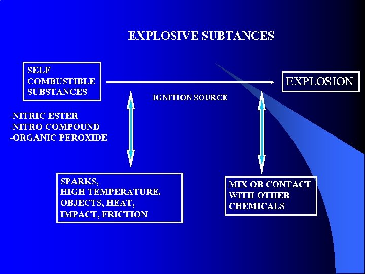 EXPLOSIVE SUBTANCES SELF COMBUSTIBLE SUBSTANCES EXPLOSION IGNITION SOURCE -NITRIC ESTER -NITRO COMPOUND -ORGANIC PEROXIDE
