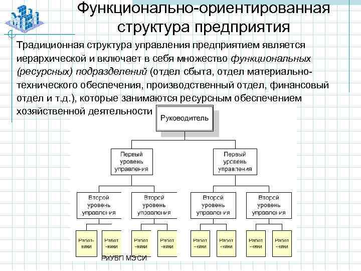 Организация ориентированная на рынке. Функционально-Объектная структура управления. Традиционная структура организации. Функционально-ориентированная организация.