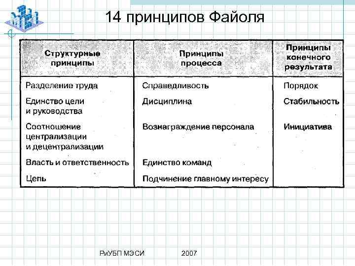 14 принципов Файоля Ри. УБП МЭСИ 2007 