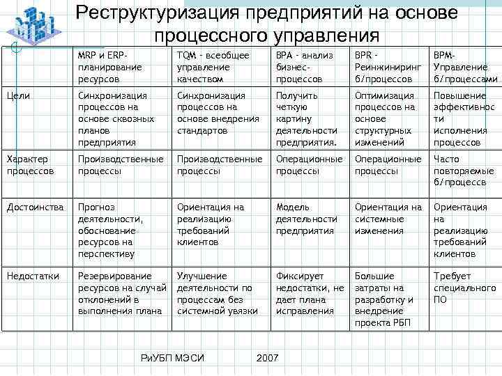 Реструктуризация предприятий на основе процессного управления MRP и ERPпланирование ресурсов TQM – всеобщее управление