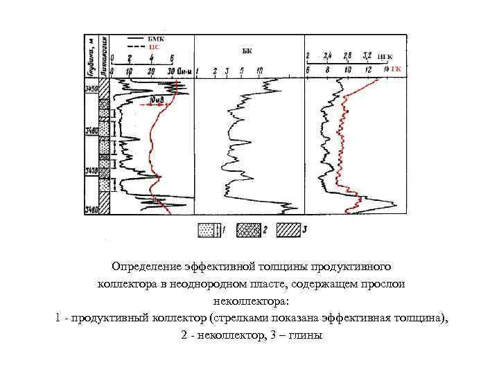 Определение эффективной толщины продуктивного коллектора в неоднородном пласте, содержащем прослои неколлектора: 1 - продуктивный