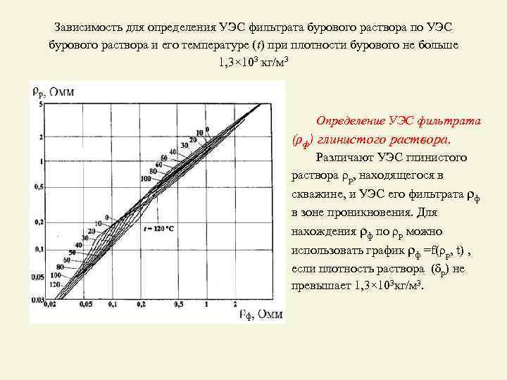 Зависимость для определения УЭС фильтрата бурового раствора по УЭС бурового раствора и его температуре