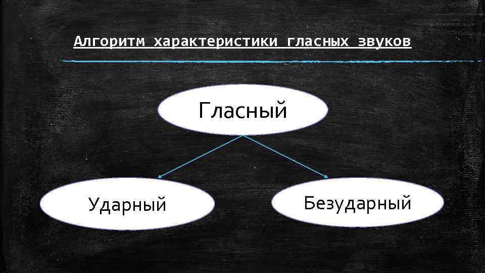 Алгоритм характеристики гласных звуков Гласный Ударный Безударный 