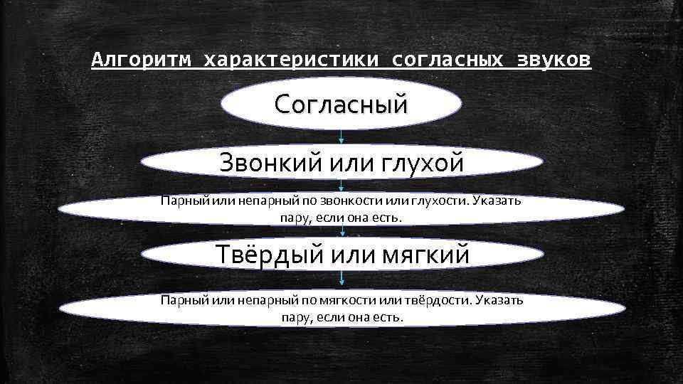 Алгоритм характеристики согласных звуков Согласный Звонкий или глухой Парный или непарный по звонкости или