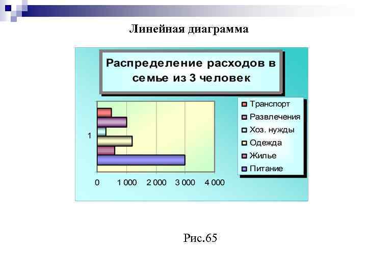 Линейная диаграмма Рис. 65 