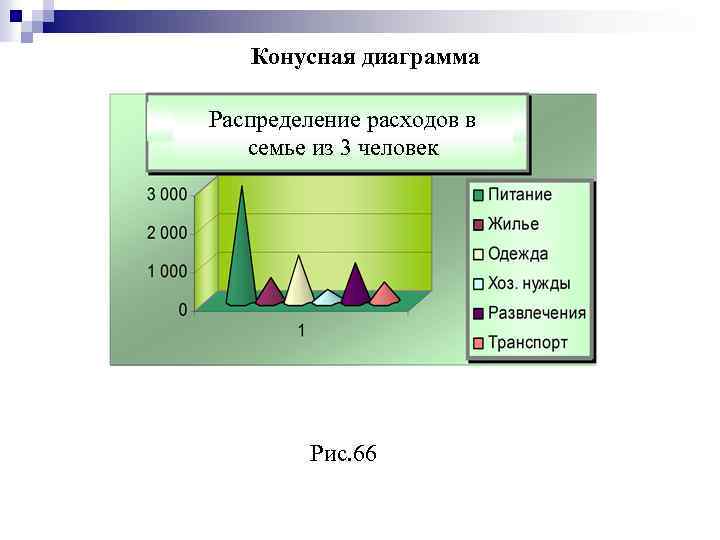 Конусная диаграмма Распределение расходов в семье Распределение расходов в из 3 человек семье из