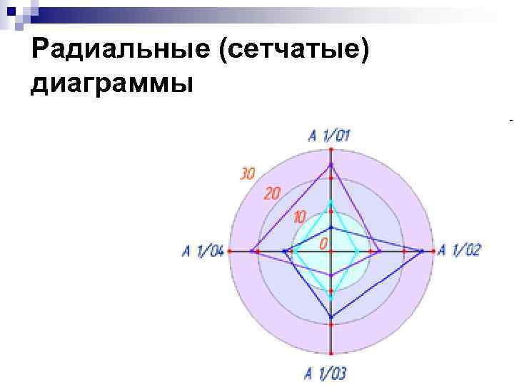 Радиальные (сетчатые) диаграммы 