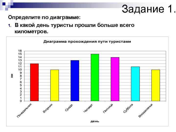 Задание 1. Определите по диаграмме: 1. В какой день туристы прошли больше всего километров.