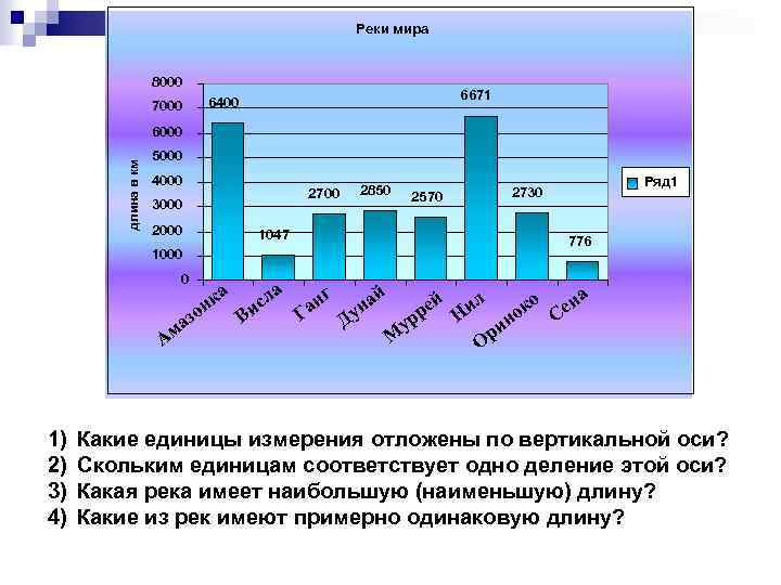 Реки мира 8000 6671 6400 7000 длина в км 6000 5000 4000 2850 2700