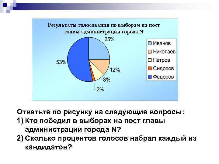 Результаты голосования по выборам на пост главы администрации города N Ответьте по рисунку на