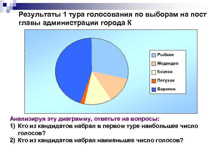 Результаты 1 тура голосования по выборам на пост главы администрации города К Рыбкин Медведев