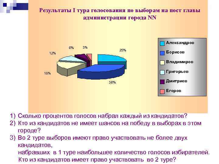 Результаты I тура голосования по выборам на пост главы администрации города NN Александров 6%