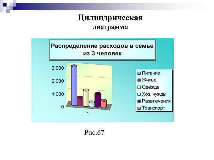 Цилиндрическая диаграмма Рис. 67 