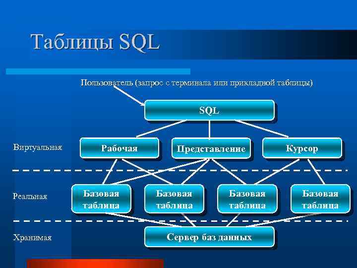 Таблицы SQL Пользователь (запрос с терминала или прикладной таблицы) SQL Виртуальная Реальная Хранимая Рабочая