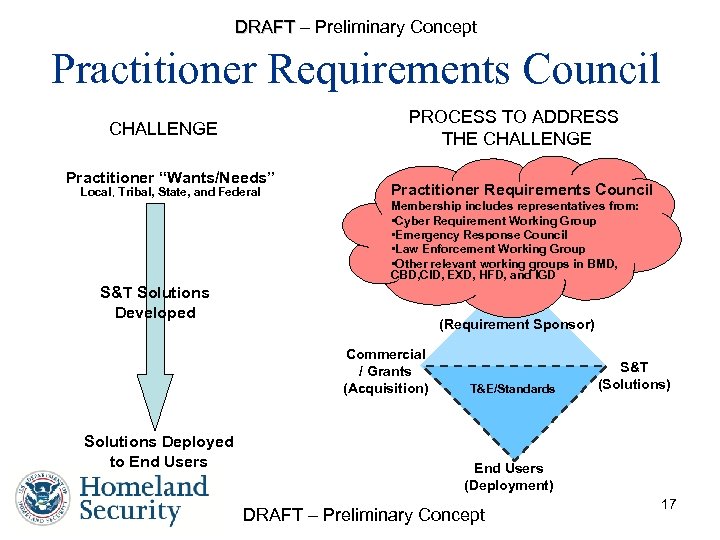 DRAFT – Preliminary Concept Practitioner Requirements Council PROCESS TO ADDRESS THE CHALLENGE Practitioner “Wants/Needs”