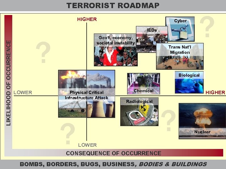 TERRORIST ROADMAP HIGHER Cyber LIKELIHOOD OF OCCURRENCE IEDs ? Gov’t, economy, societal instability ?